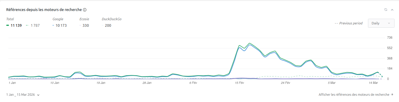 Pic de vue dû à la série