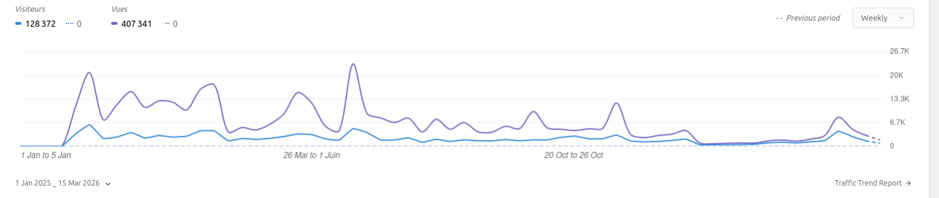 Bilan statistique du site